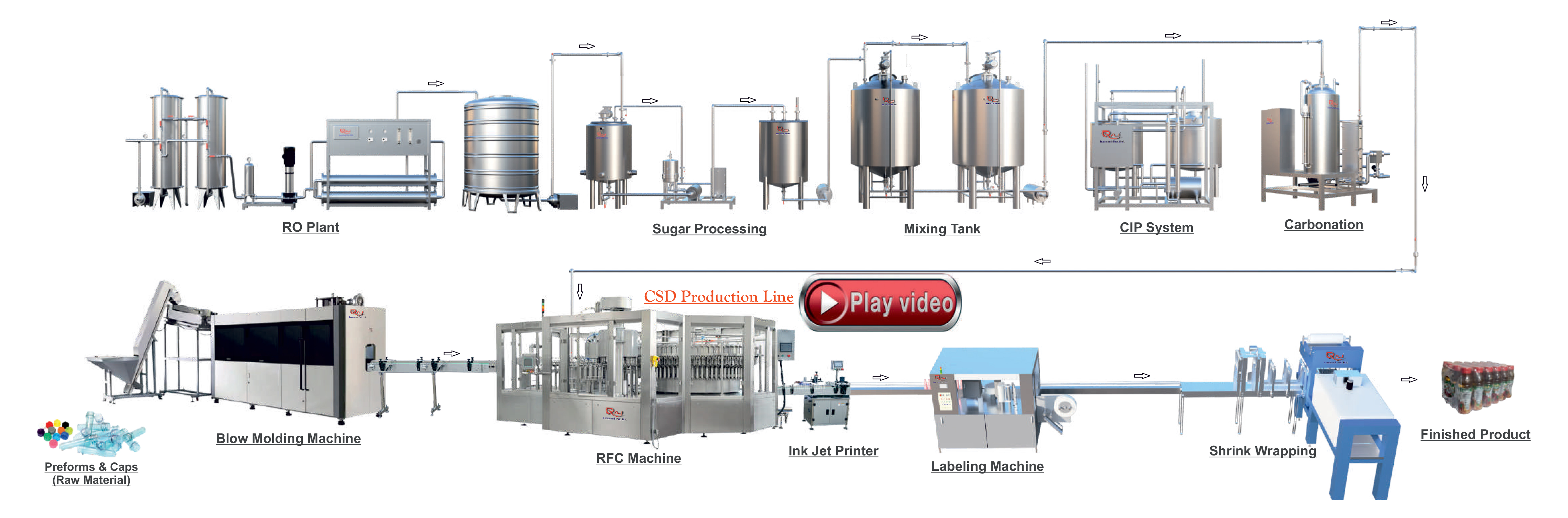 Soft Drink Production Line