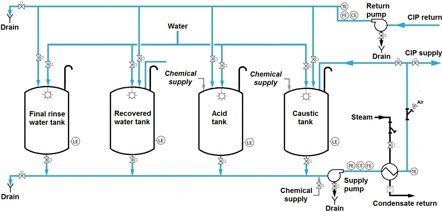 CIP System For Beer Manufacturing Project Manufacturer, Supplier in ...