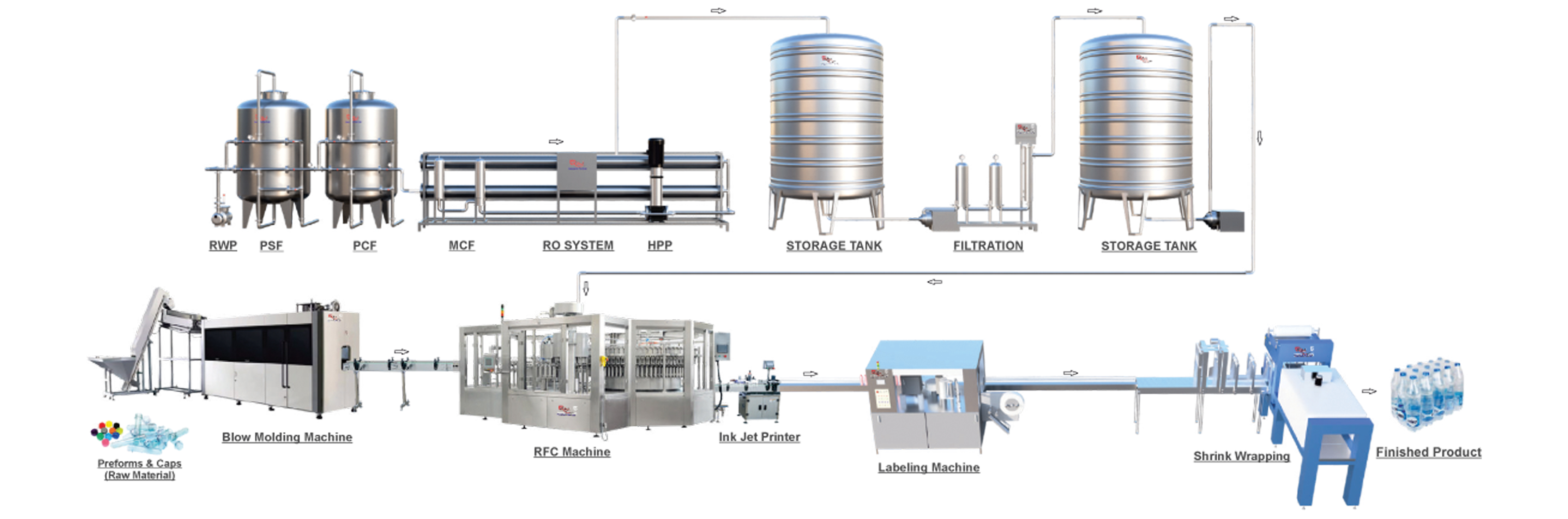 Water Production Line